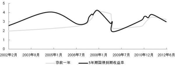 影响债券价格的因素