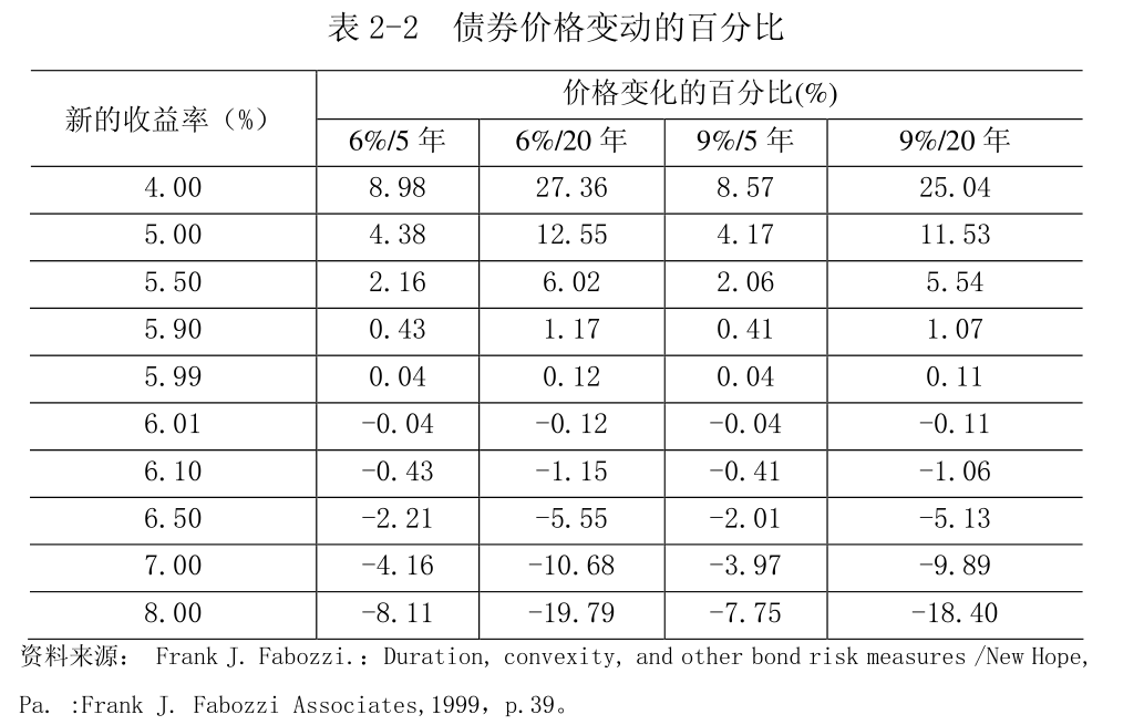 影响债券价格的因素