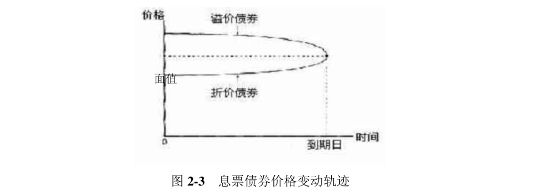 影响债券价格的因素