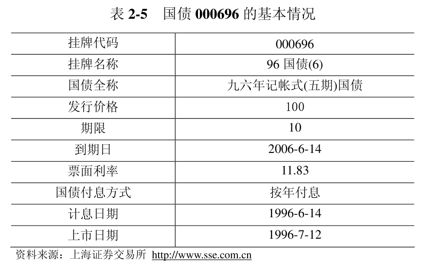 影响债券价格的因素