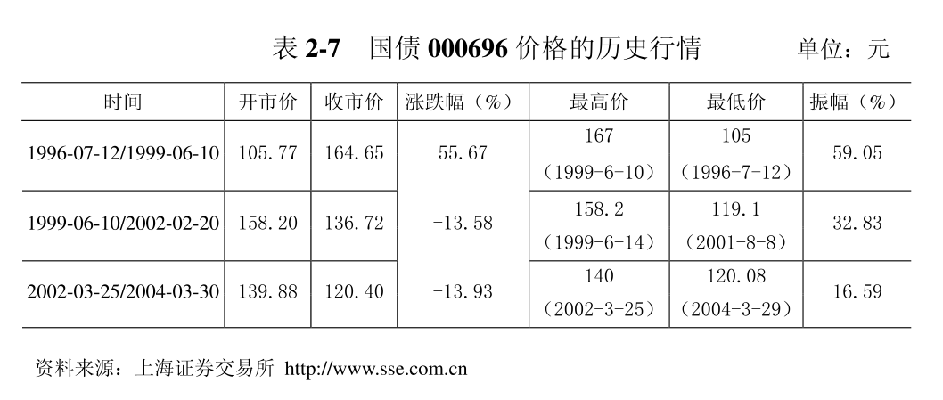 影响债券价格的因素