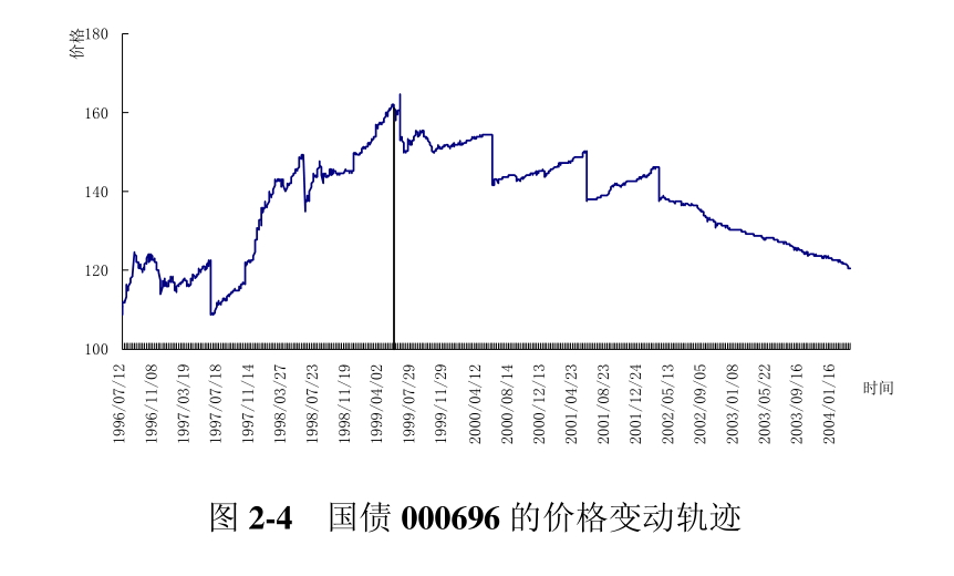 影响债券价格的因素