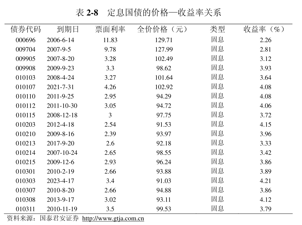 影响债券价格的因素