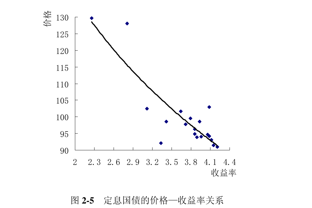 影响债券价格的因素