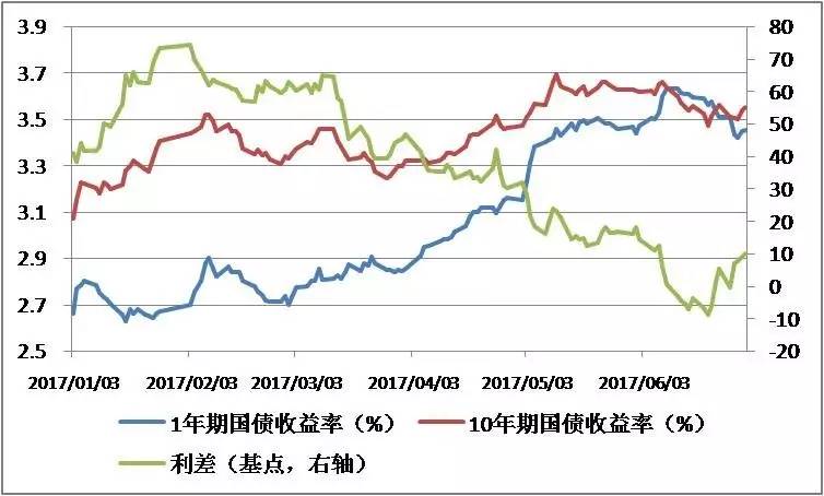 影响债券价格的因素