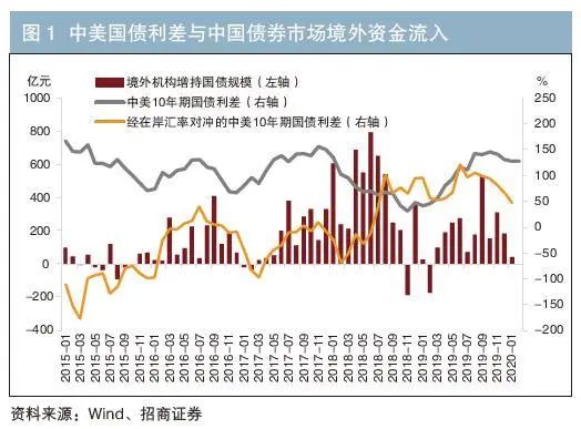 影响债券价格的因素