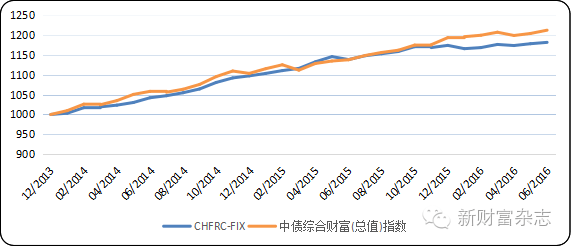 影响债券价格的因素