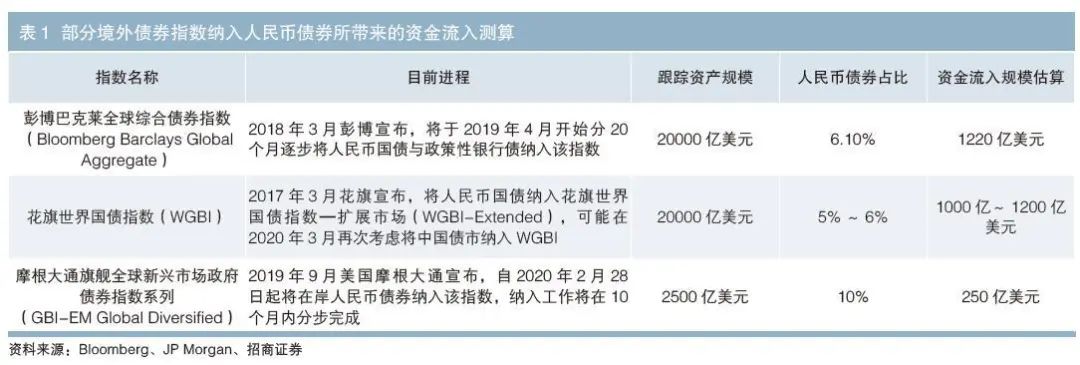 影响债券价格的因素