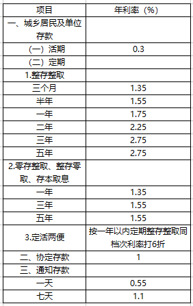 定期存款三大忌