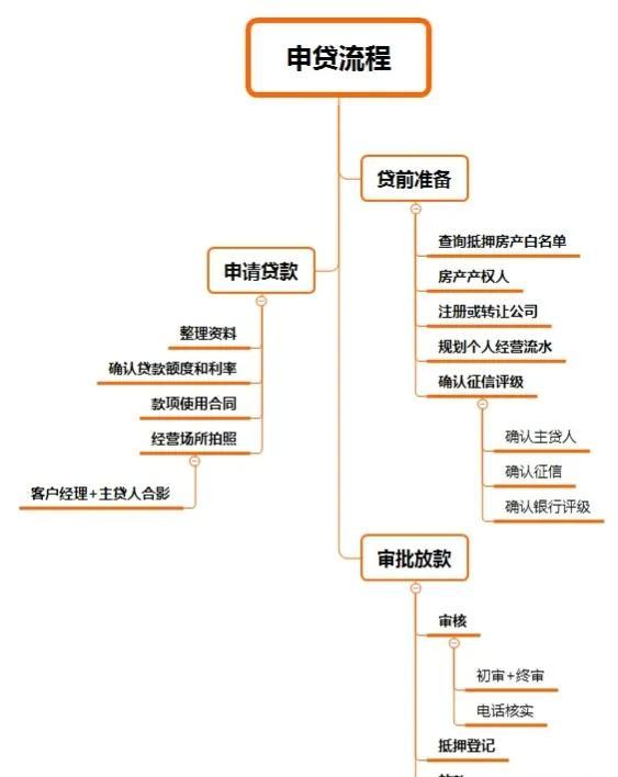 如何做房屋抵押贷款