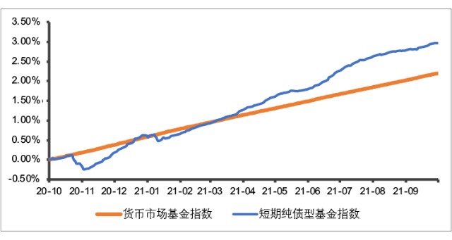 短债债券c是什么意思