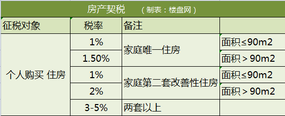 维修基金怎么算