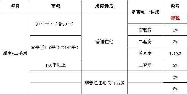 维修基金怎么算